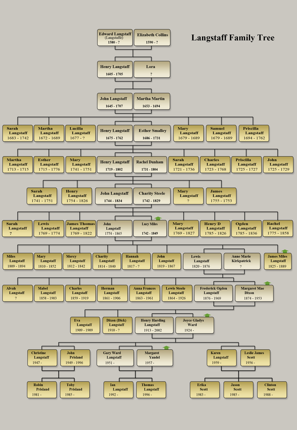 Langstaff Family tree