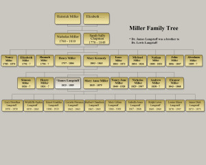 Miller Family Tree – OurLifeHistory.net